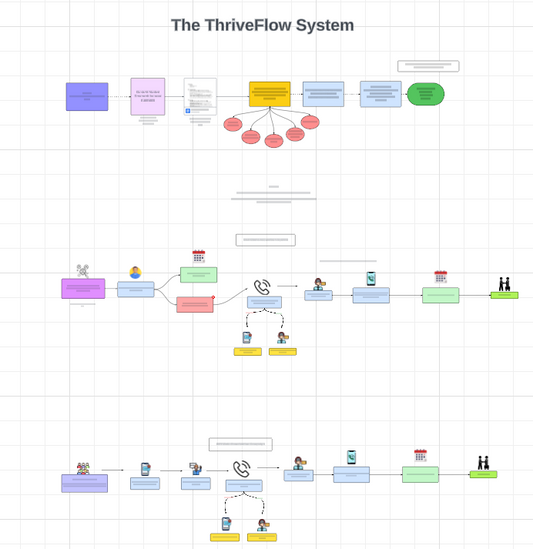 Our Process - The ThriveFlow Growth System